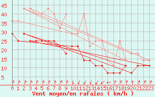 Courbe de la force du vent pour Lahr (All)