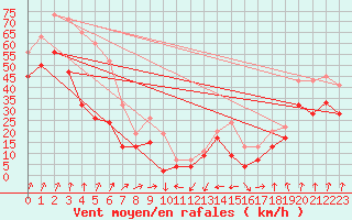 Courbe de la force du vent pour Dundrennan