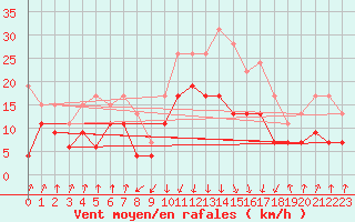 Courbe de la force du vent pour Calvi (2B)