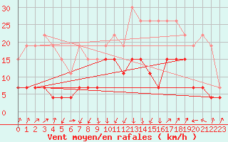 Courbe de la force du vent pour Calvi (2B)