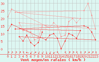 Courbe de la force du vent pour Dijon / Longvic (21)