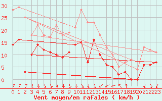 Courbe de la force du vent pour Ambrieu (01)