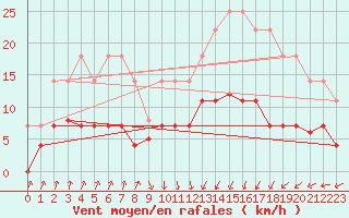 Courbe de la force du vent pour Figueras de Castropol