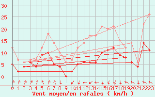 Courbe de la force du vent pour Muret (31)