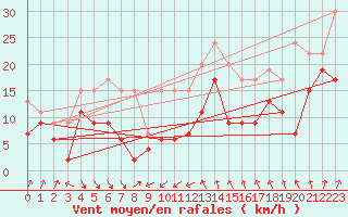 Courbe de la force du vent pour Cap Sagro (2B)