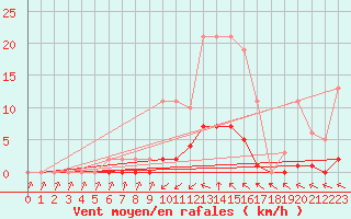 Courbe de la force du vent pour Cabris (13)