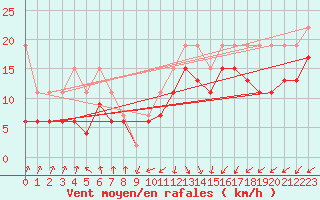 Courbe de la force du vent pour Dunkerque (59)