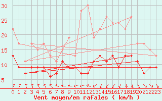 Courbe de la force du vent pour Orlans (45)