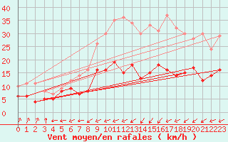 Courbe de la force du vent pour Saint Benot (11)