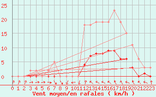 Courbe de la force du vent pour Connerr (72)