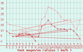 Courbe de la force du vent pour Muret (31)