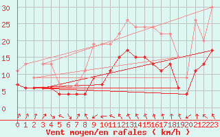 Courbe de la force du vent pour Cap Sagro (2B)