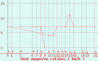 Courbe de la force du vent pour Tambacounda