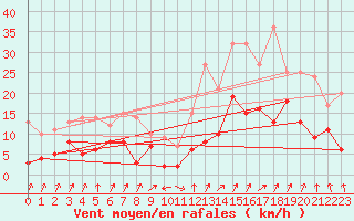 Courbe de la force du vent pour Calvi (2B)