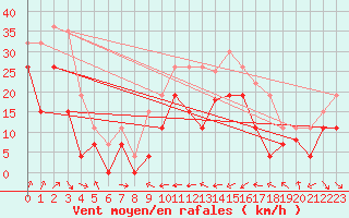 Courbe de la force du vent pour Alistro (2B)