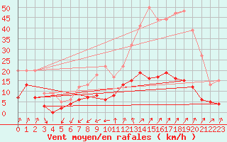 Courbe de la force du vent pour Embrun (05)