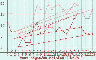 Courbe de la force du vent pour Cap Sagro (2B)