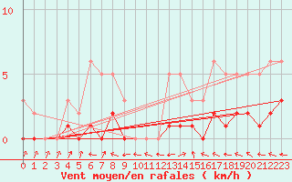 Courbe de la force du vent pour Sermange-Erzange (57)