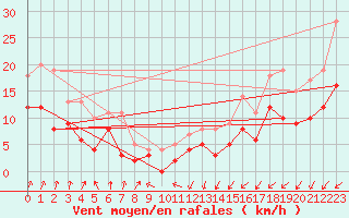 Courbe de la force du vent pour Alenon (61)
