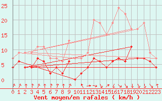 Courbe de la force du vent pour Toulouse-Francazal (31)