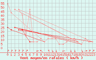 Courbe de la force du vent pour Pizen-Mikulka