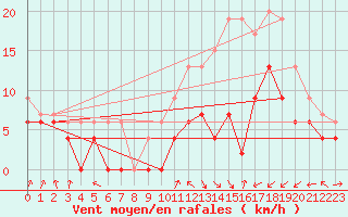 Courbe de la force du vent pour Lyon - Bron (69)