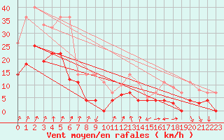 Courbe de la force du vent pour Fribourg (All)