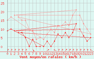Courbe de la force du vent pour Colmar (68)