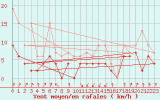 Courbe de la force du vent pour Payerne (Sw)