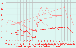 Courbe de la force du vent pour Vichy (03)