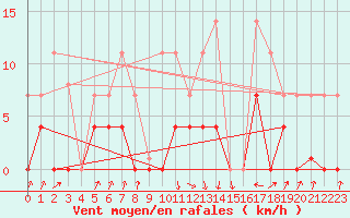 Courbe de la force du vent pour Belorado