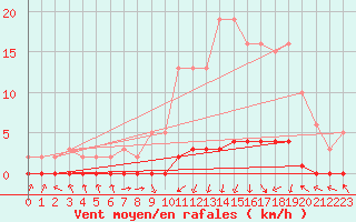 Courbe de la force du vent pour Xonrupt-Longemer (88)