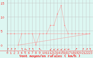 Courbe de la force du vent pour C. Budejovice-Roznov