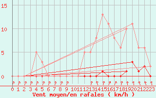 Courbe de la force du vent pour Herserange (54)