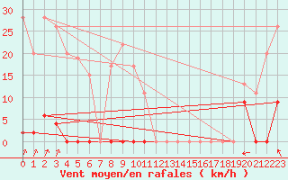 Courbe de la force du vent pour Pointe de Socoa (64)