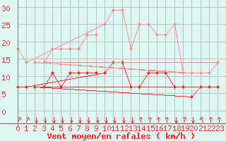 Courbe de la force du vent pour Muenchen-Stadt