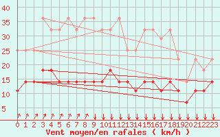 Courbe de la force du vent pour Uccle