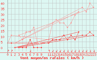 Courbe de la force du vent pour Salines (And)