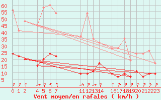 Courbe de la force du vent pour Col Des Mosses