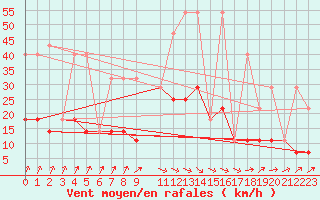 Courbe de la force du vent pour Rangedala