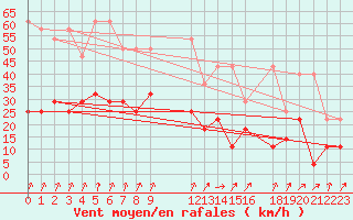 Courbe de la force du vent pour Sint Katelijne-waver (Be)