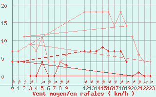 Courbe de la force du vent pour Lorca