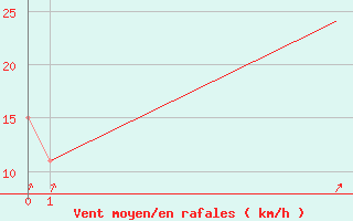 Courbe de la force du vent pour Mildenhall Royal Air Force Base