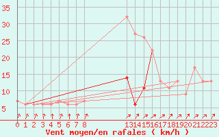 Courbe de la force du vent pour Lugo / Rozas