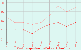 Courbe de la force du vent pour Flers (61)