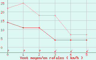 Courbe de la force du vent pour Tomelloso