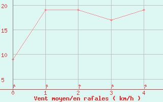 Courbe de la force du vent pour Hamamatsu