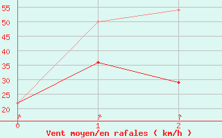 Courbe de la force du vent pour Rax / Seilbahn-Bergstat