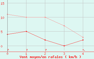 Courbe de la force du vent pour Eskilstuna