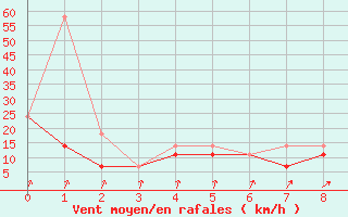 Courbe de la force du vent pour Elora